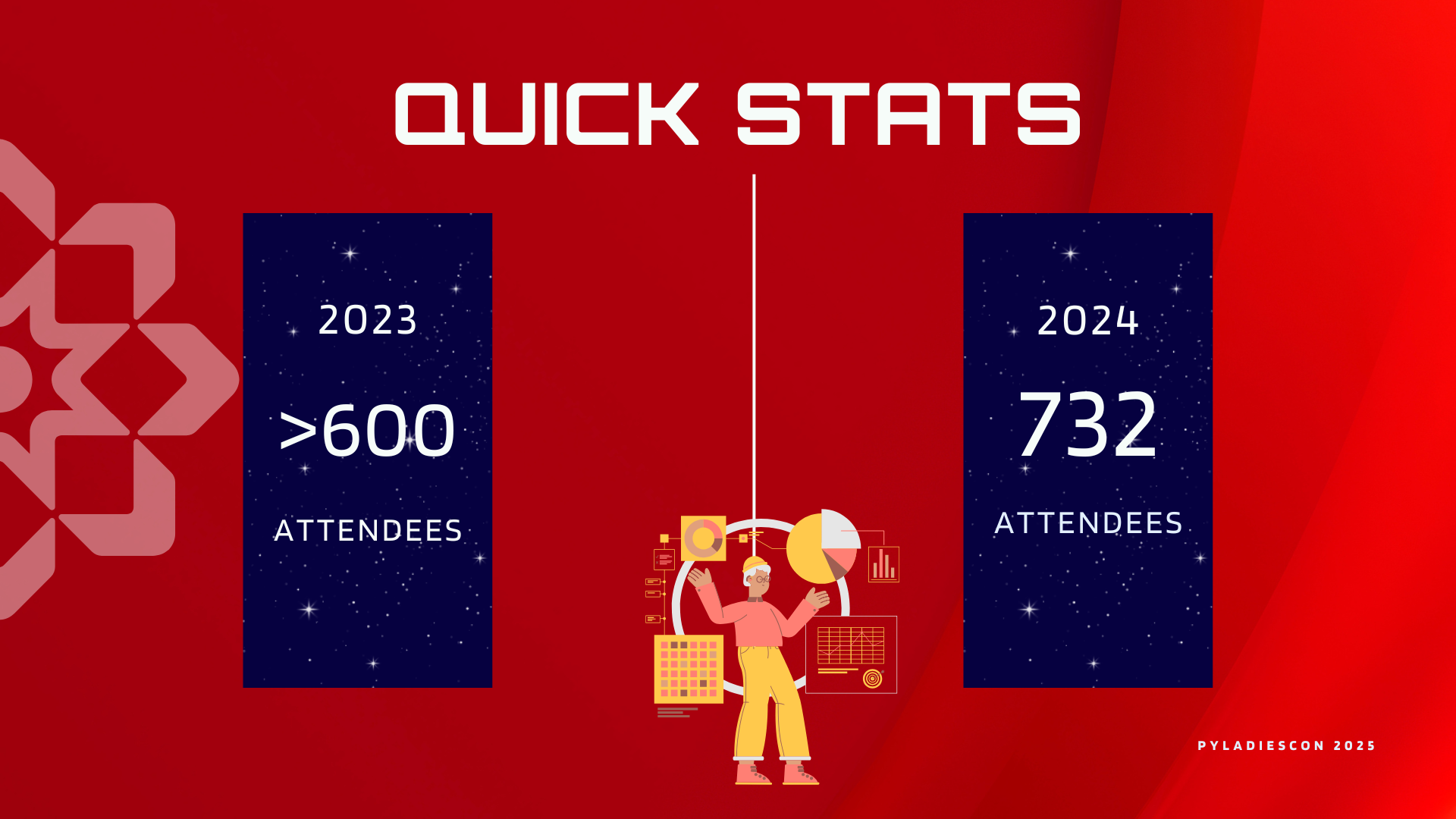The attendees who attended PyLadiesCon in 2024 was 732 and 600 in 2023 PyLadiesCon attendees in 2023 and 2024